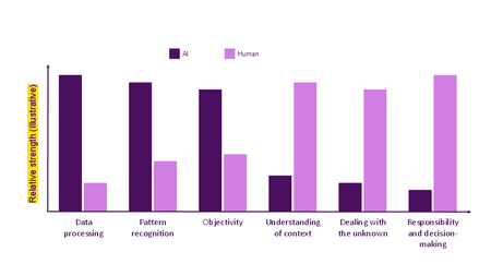 Bar chart comparing AI and human strengths in supply chain tasks: data processing, pattern recognition, objectivity, contextual understanding, handling unknowns, and responsibility/decision-making.