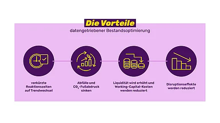 Grafik zeigt Vorteile der datengesteuerten Bestandsoptimierung in der Fashionbranche: schnellere Reaktion, weniger Abfall, höhere Liquidität, geringere Disruption.