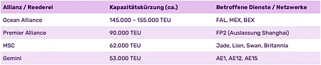 Übersichtsgrafik der TEU-Kapazitätskürzungen und Blank Sailings der Allianzen Ocean Alliance, MSC, Gemini und Premier Alliance zur Golden Week 2026
