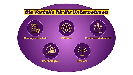 Grafik zeigt die Vorteile der Echtzeit-Auftragspriorisierung: Planungssicherheit, Effizienz, Kundenzufriedenheit, Nachhaltigkeit und Resilienz für Unternehmen.