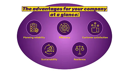 The chart illustrates the benefits of real-time order prioritization: planning reliability, efficiency, customer satisfaction, sustainability, and resilience for businesses.