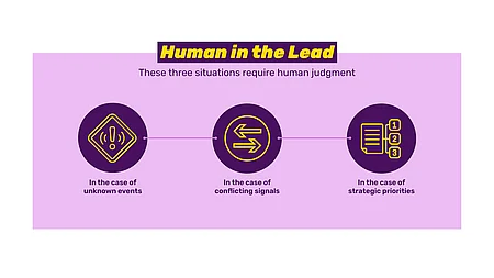 Graphic: Three situations where human judgment is crucial in the supply chain – unknown events, conflicting signals, and strategic priorities.