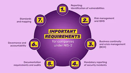 Infographic on the key requirements of the NIS 2 Directive for businesses. It covers impact analysis, risk management and ISMS, business continuity management, security incident reporting requirements, compliance obligations and audits, governance and responsibilities, as well as standards and mapping.