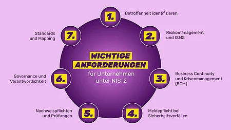 Grafik zeigt die sieben wichtigsten Anforderungen der NIS-2-Richtlinie für Unternehmen zur Cybersicherheit in vernetzten Lieferketten.