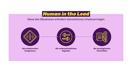 Grafik: Drei Situationen, in denen menschliches Urteilsvermögen in der Supply Chain wichtig ist – bei unbekannten Ereignissen, widersprüchlichen Signalen und strategischen Prioritäten.
